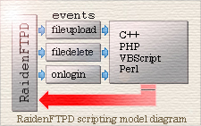雷電FTPD外掛套件執行流程示意圖 (Addon,Plugin,Script)