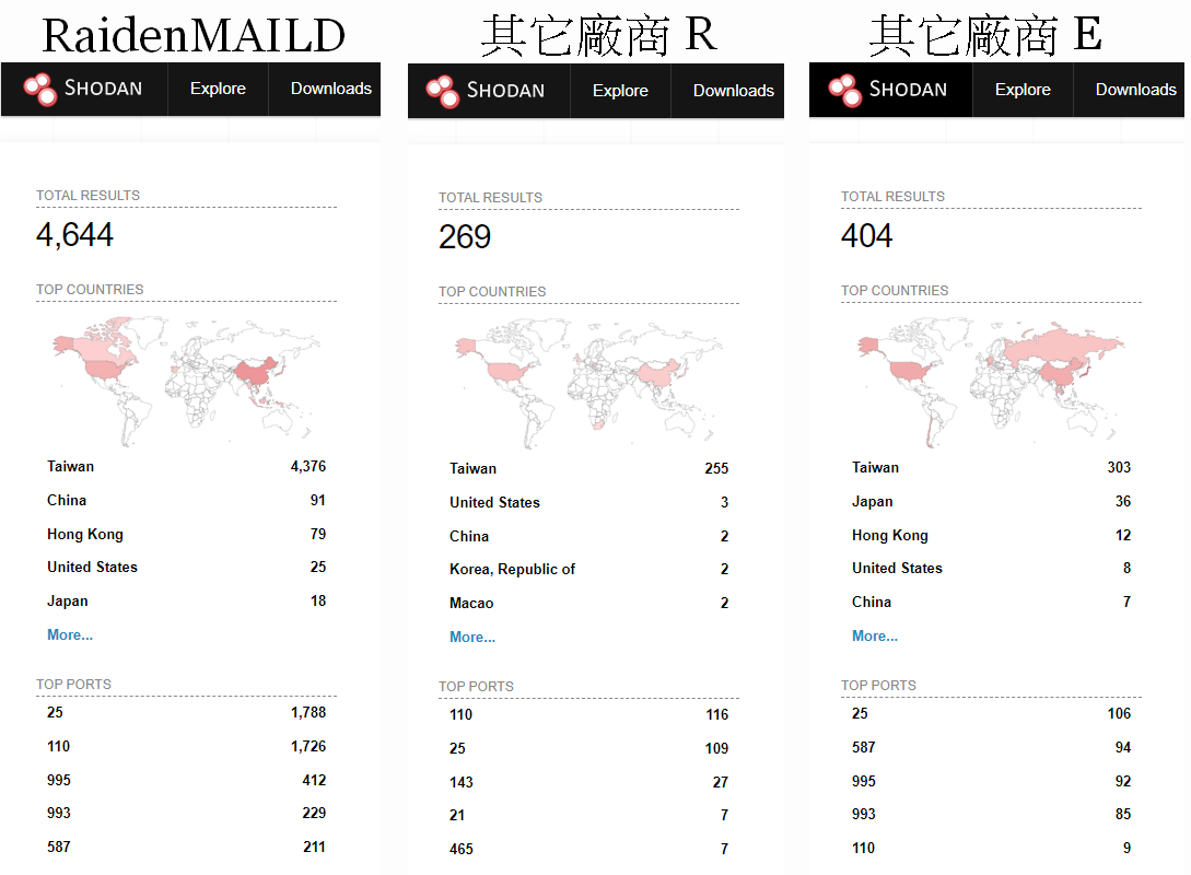 Mail Server software - 雷電MAILD (RaidenMAILD) SMTP / POP3 / Webmail Mail Server 郵件伺服器